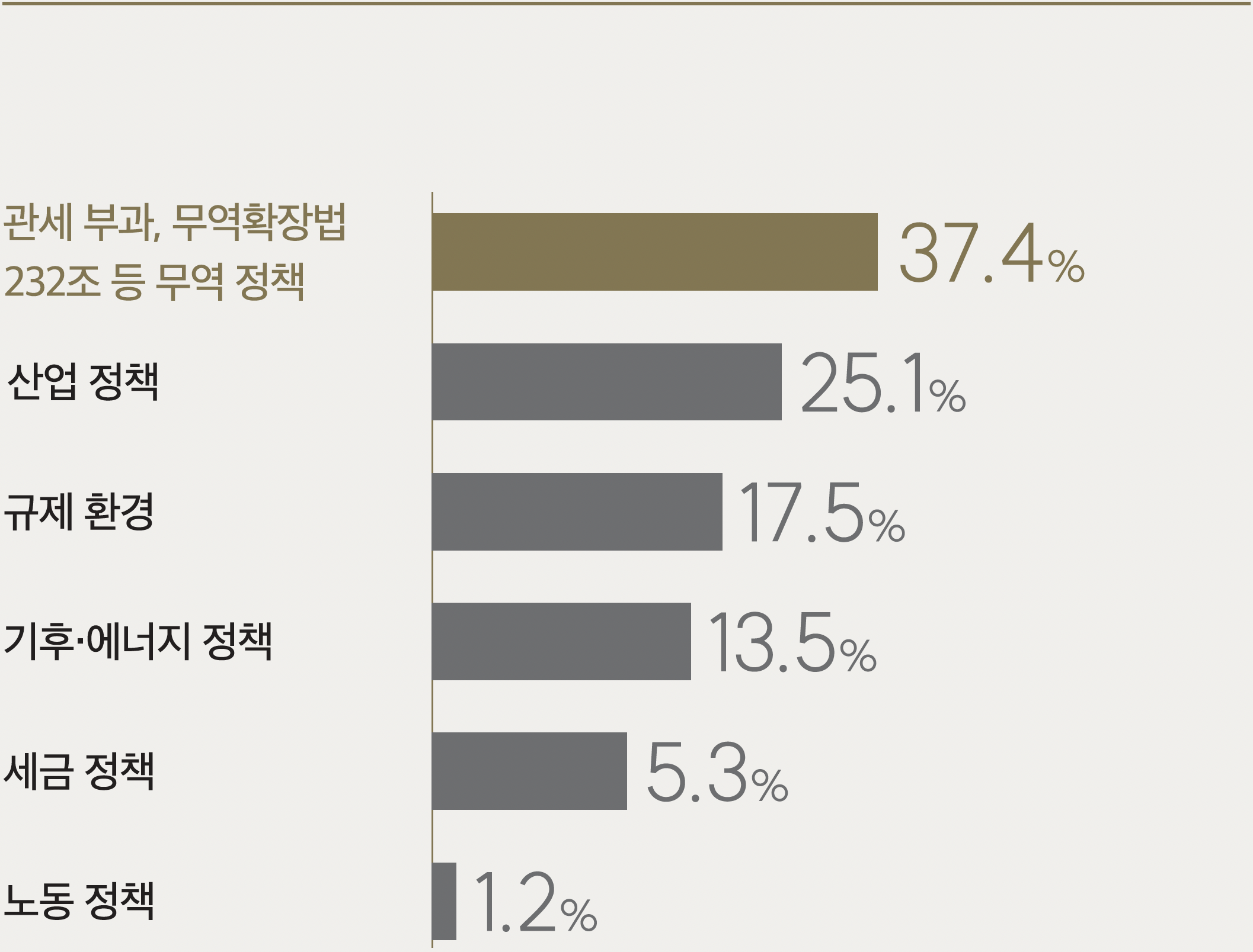 영향받을 것으로 예상하는 분야 1·2순위