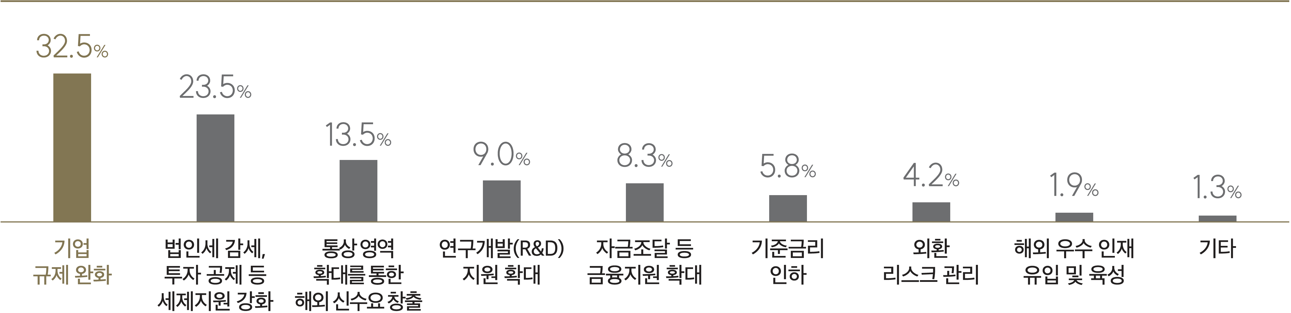 글로벌 경쟁력 확보를 위한 정부 우선 정책과제 1·2순위