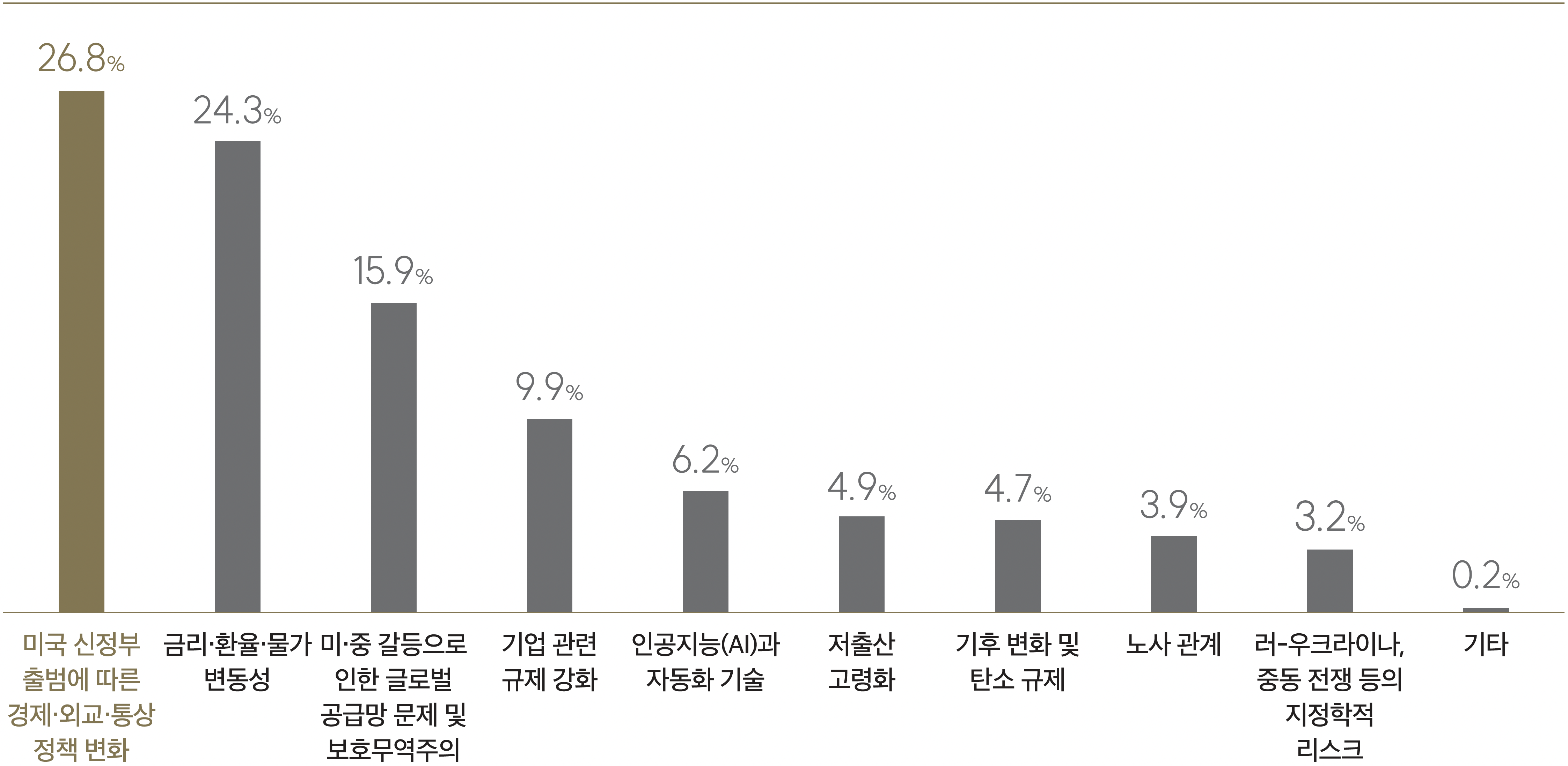 2025년 우리 경제에 가장 큰 영향을 미칠 것으로 예상되는 요인 1~3순위