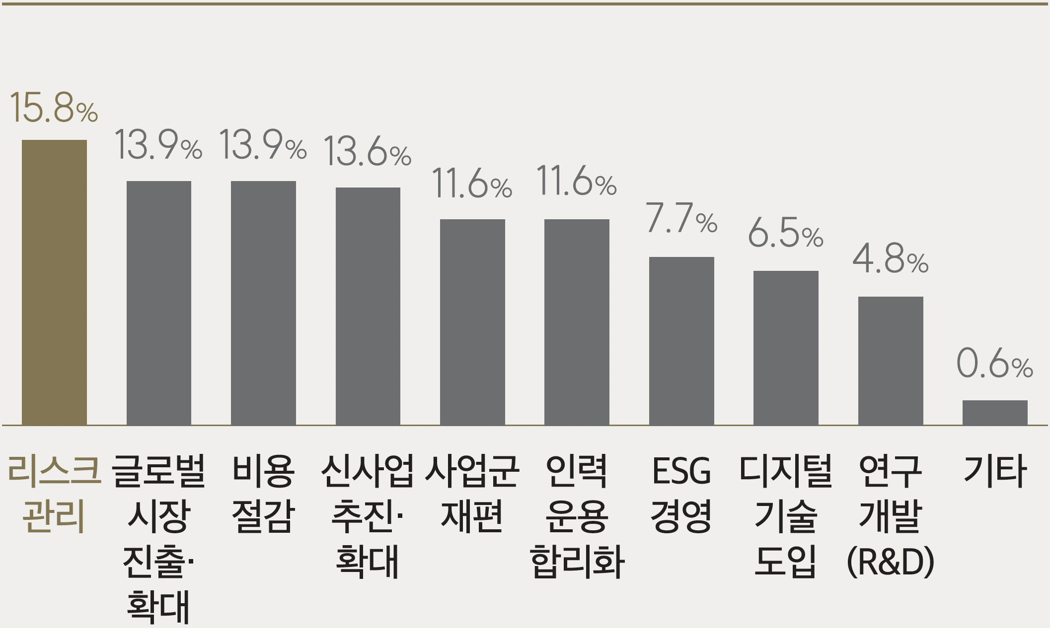 2025년 경영전략 핵심 키워드 1·2순위