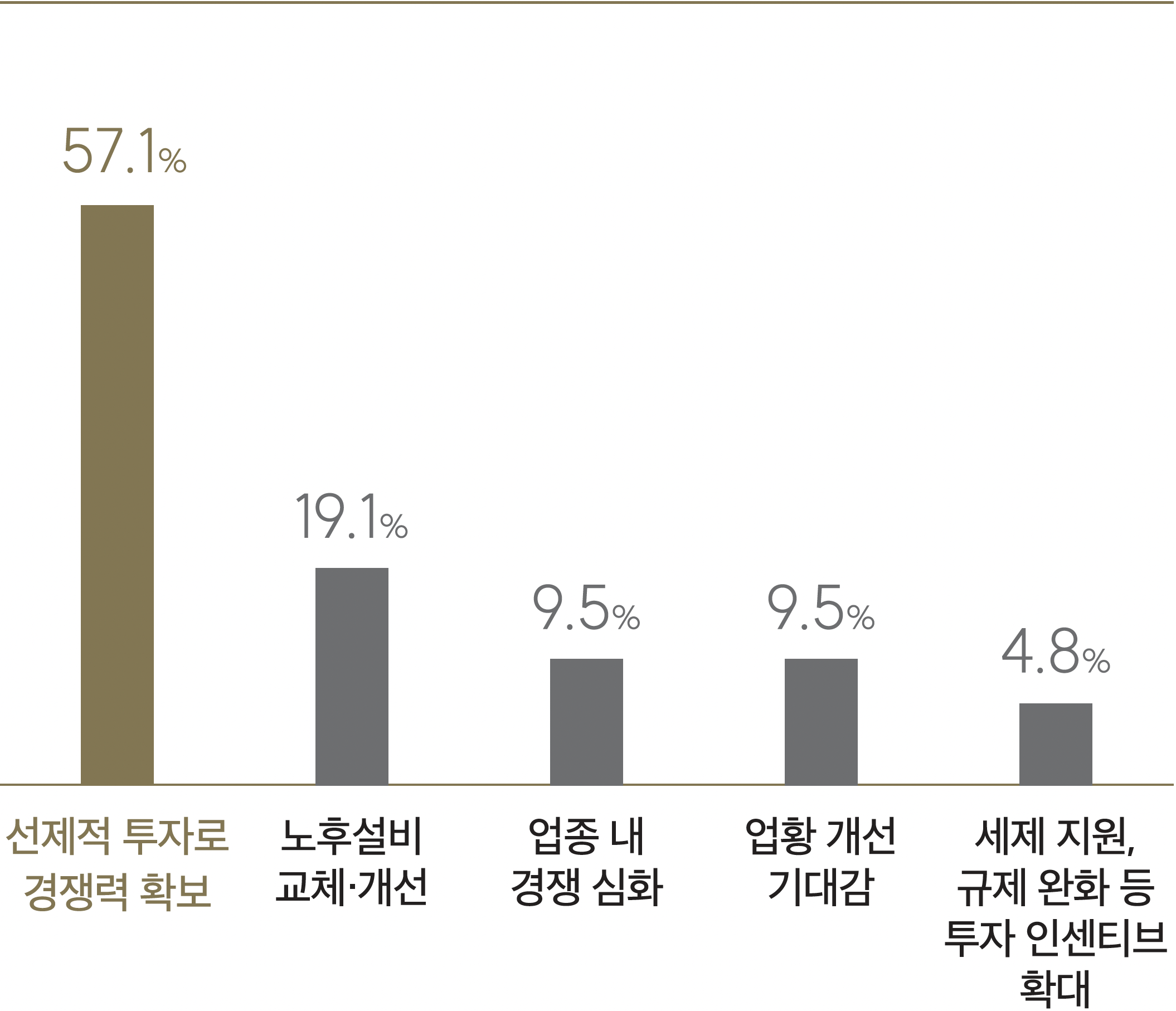 투자 확대 계획 주된 이유